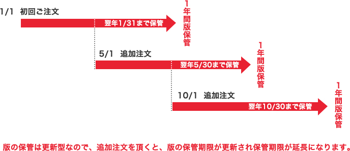 犯の保管について